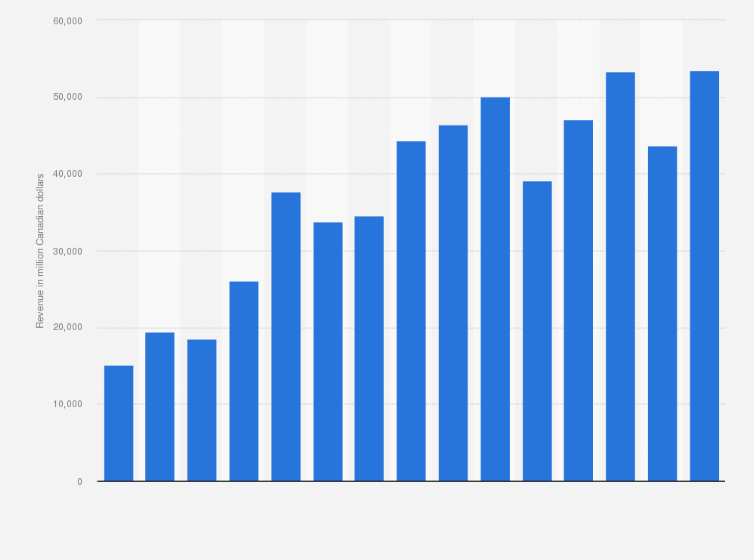 Statistic: Revenue of Enbridge from 2010 to 2024 (in million Canadian dollars)