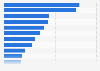 Leading travel retailers worldwide in 2022, based on turnover (in million euros)