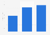 Total revenue Godiva chocolatier worldwide from 2008 to 2015 (in million U.S. dollars)