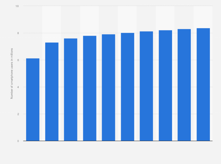 Statistic: Number of smartphone users in Austria 2020-2029 (in million users)