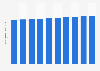 Number of smartphone users in Denmark 2020-2029 (in million users)