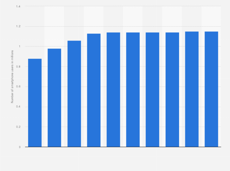 Statistic: Number of smartphone users in Estonia 2020-2029 (in million users)