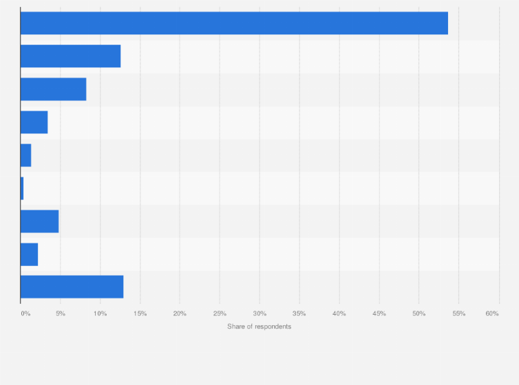 Statistic: Indonesia: If you use a smart phone for business, what operating system do you use?