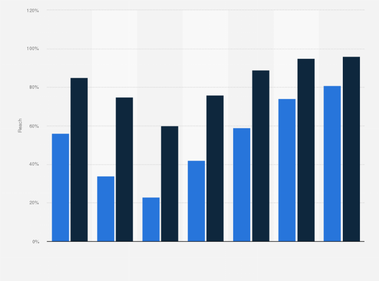 Statistic: Daily and weekly reach of public service TV in Denmark in 2016, by age
