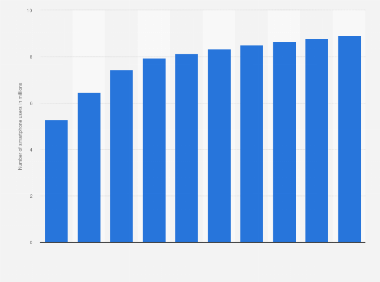 Statistic: Number of smartphone users in Portugal 2020-2029 (in million users)