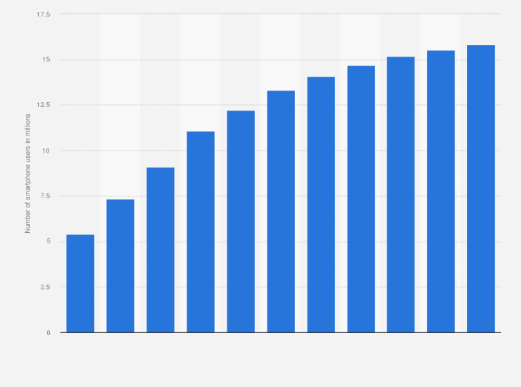 Statistic: Forecast of smartphone user numbers in Romania from 2015 to 2025 (in million users)