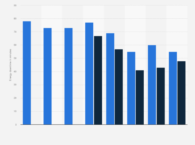 Statistic: SSE plc's customer minutes lost from 2011 to 2018, by region