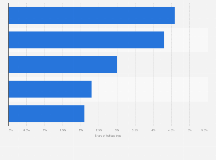 Statistic: Distribution of domestic vacation destinations in Germany in 2023, by federal state