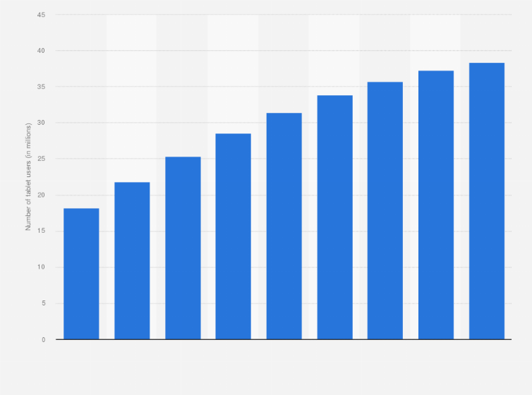 Statistic: Forecast of tablet user numbers in Italy from 2017 to 2025 (in million users)