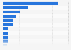 Canada: If you and your partner/spouse have a child, or children, under 36 months do you purchase any of products from the following food brands?
