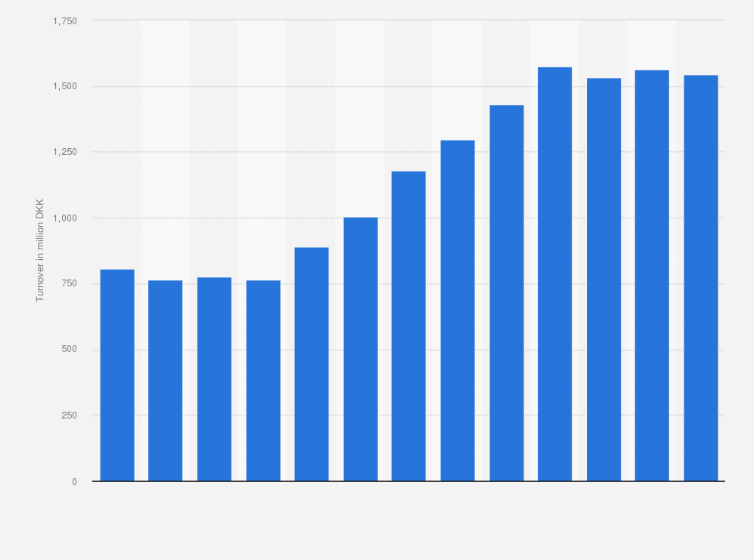 Statistic: Annual turnover of organic rice, bread, pasta, flour, groats and cakes in retail shops in Denmark from 2011 to 2023 (in million DKK)