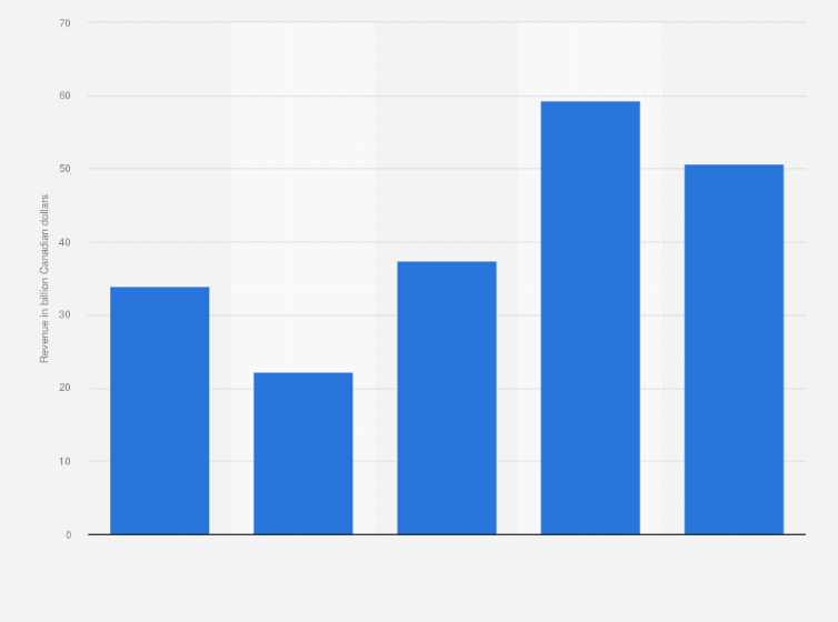 Statistic: Revenue of Imperial Oil from 2019 to 2023 (in billion Canadian dollars)