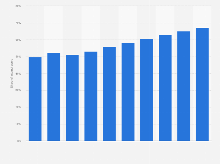 Statistic: Facebook usage penetration in Austria from 2018 to 2027