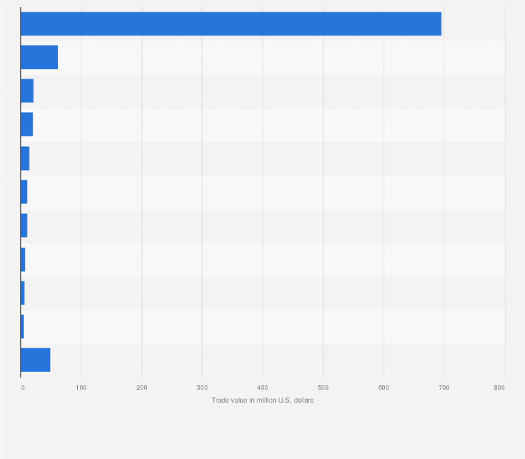 Statistic: Trade value of non-alcoholic beverages imported to Canada in 2020, by country of origin (in million U.S. dollars)