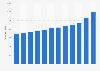 Sales value of dog and cat food products in Italy from 2012 to 2023 (in million euros)