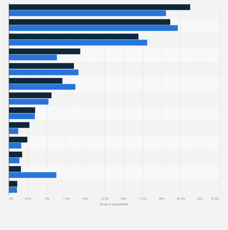 Statistic: Which gaming platforms do you regularly use?