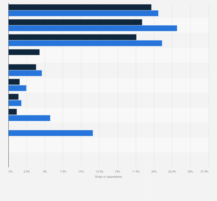Statistic: Which mobile operator/carrier do you use for personal purposes?