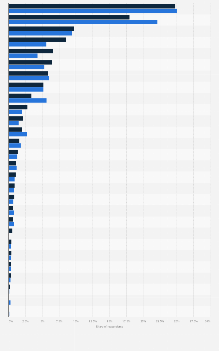 Statistic: Which gaming platforms do you regularly use?