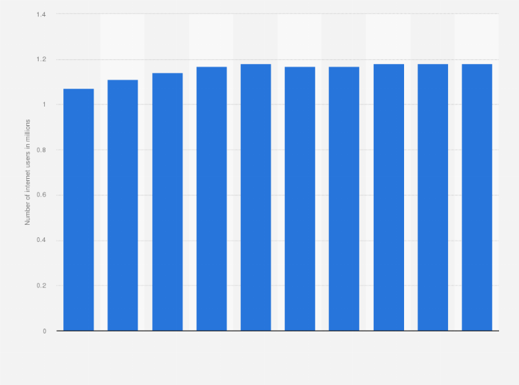 Statistic: Number of internet users in Estonia from 2020 to 2029 (in millions)