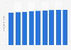 Number of internet users in France from 2018 to 2027 (in millions)