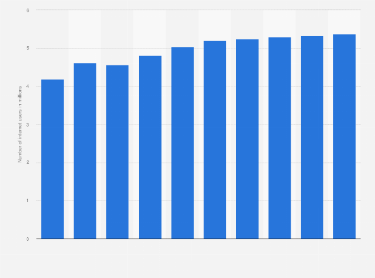 Statistic: Number of internet users in Ireland from 2020 to 2029 (in millions)