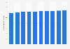 Number of internet users in the Netherlands from 2020 to 2029 (in millions)
