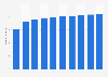 Number of mobile internet users in Austria from 2020 to 2029 (in millions)