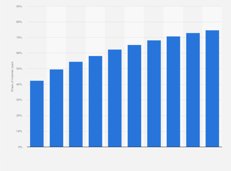 Statistic: Facebook usage penetration in Serbia from 2018 to 2027