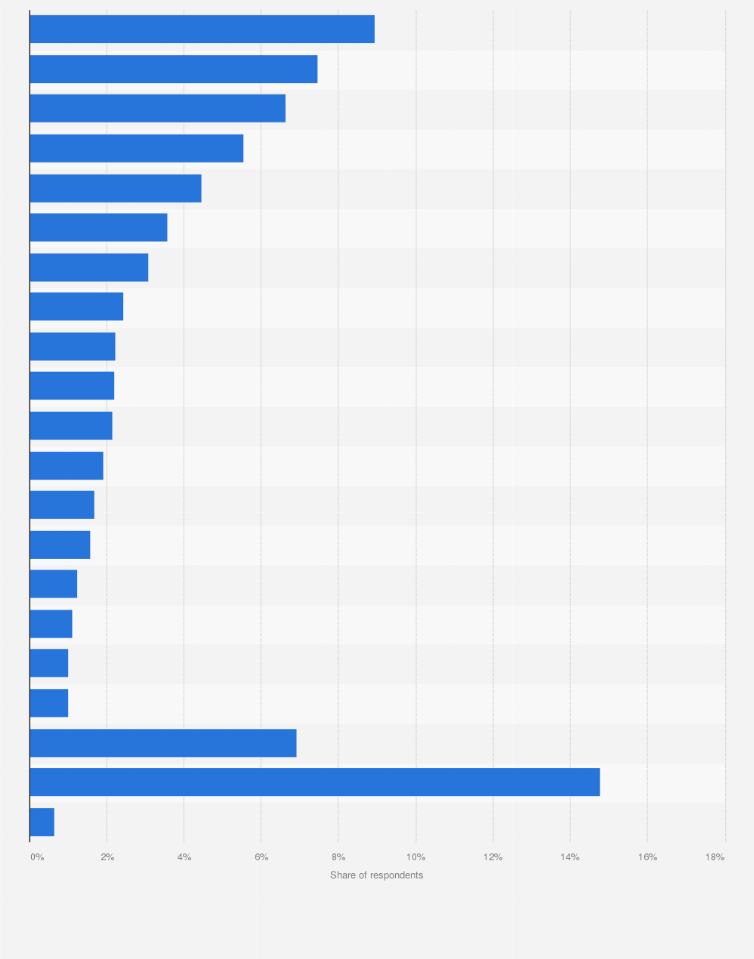 Statistic: What sports do you regularly participate in?