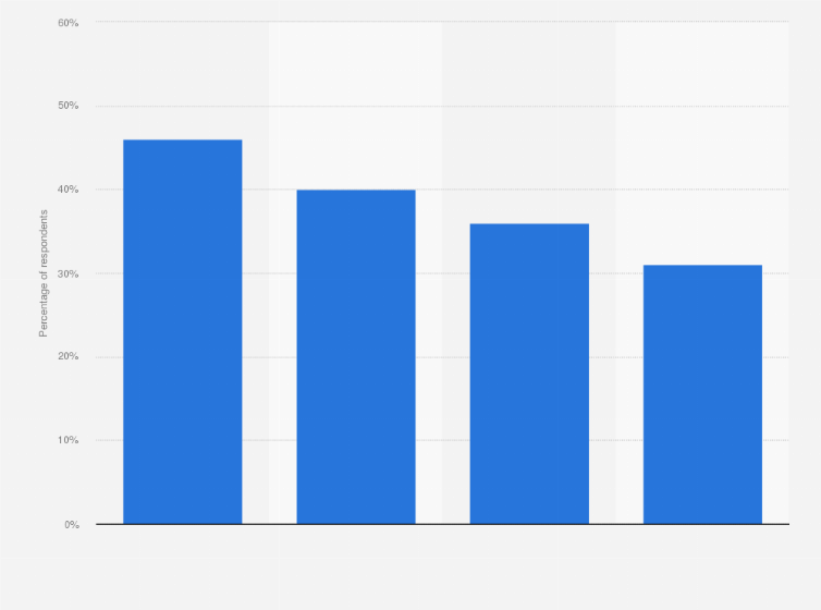 Statistic: Utility customer interest in community solar in the U.S. as of March 2016, by generation*