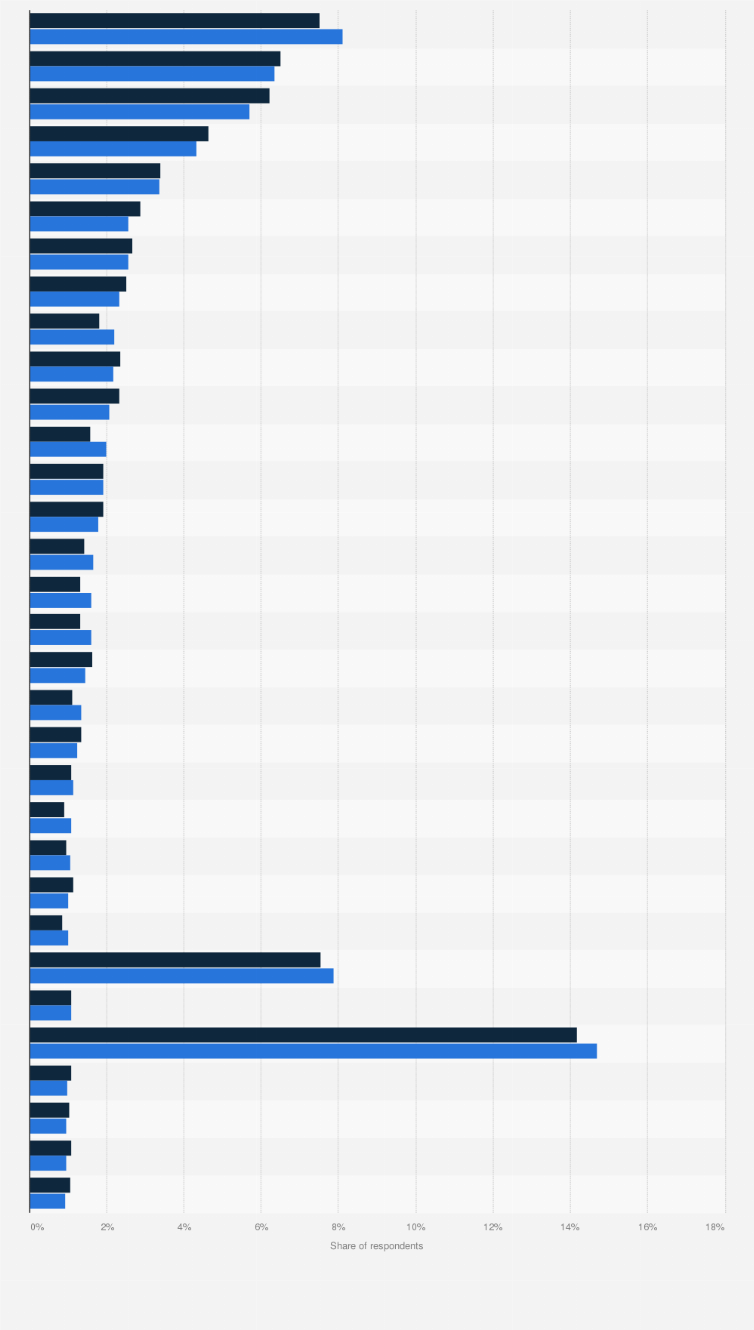 Statistic: What sports do you regularly participate in?