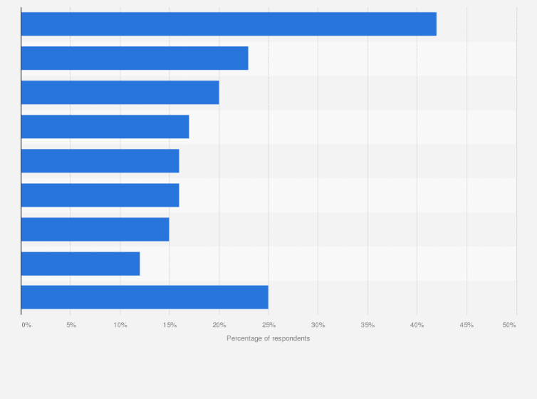 Statistic: Utility customer reasons for lack of interest in solar panels in the United States, as of March 2016