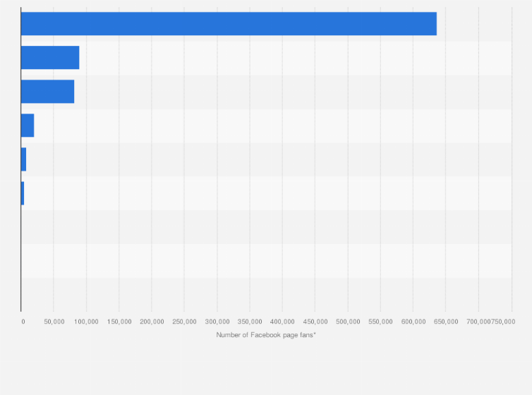 Statistic: Leading multi-platform media companies on Facebook in Italy as of October 2020, by number of page fans