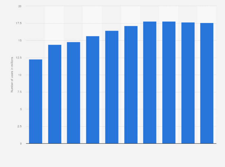 Statistic: Number of mobile internet users in Romania from 2020 to 2029 (in millions)