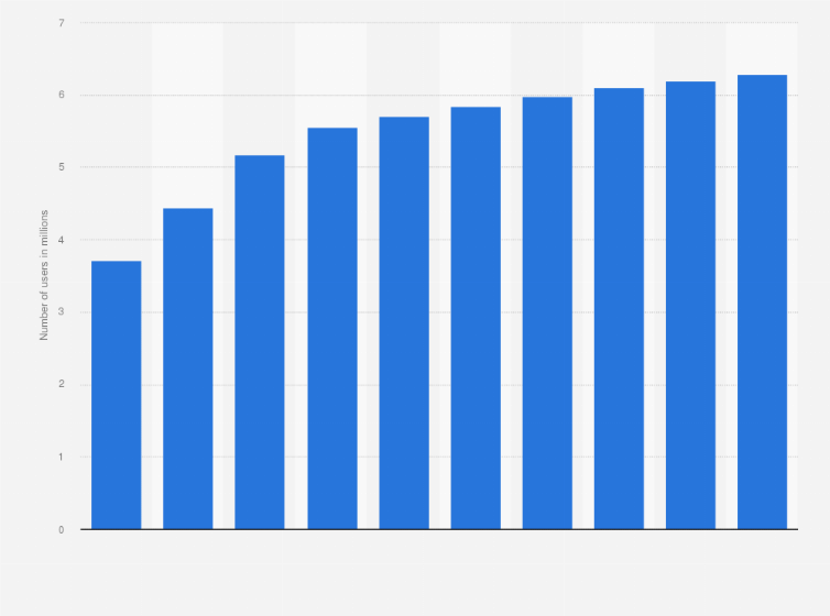 Statistic: Number of mobile internet users in Serbia from 2020 to 2029 (in millions)