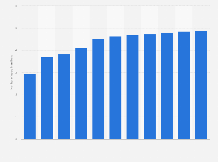 Statistic: Number of mobile internet users in Slovakia from 2019 to 2029 (in millions)