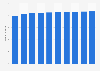 Number of mobile internet users in Switzerland from 2020 to 2029 (in millions)