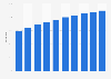 Social network user penetration in Germany from 2019 to 2028