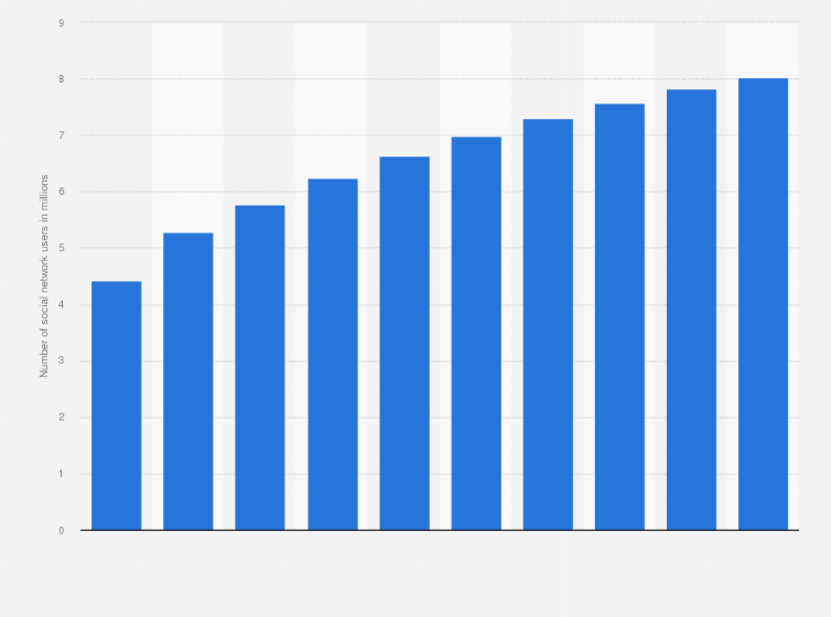 Statistic: Number of social media users in Austria from 2020 to 2029 (in millions)