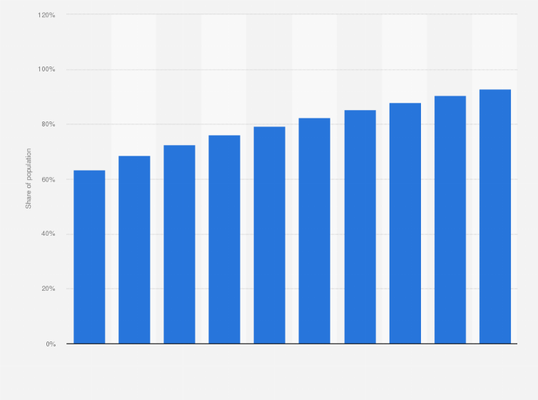 Statistic: Internet user penetration in Bulgaria from 2020 to 2029