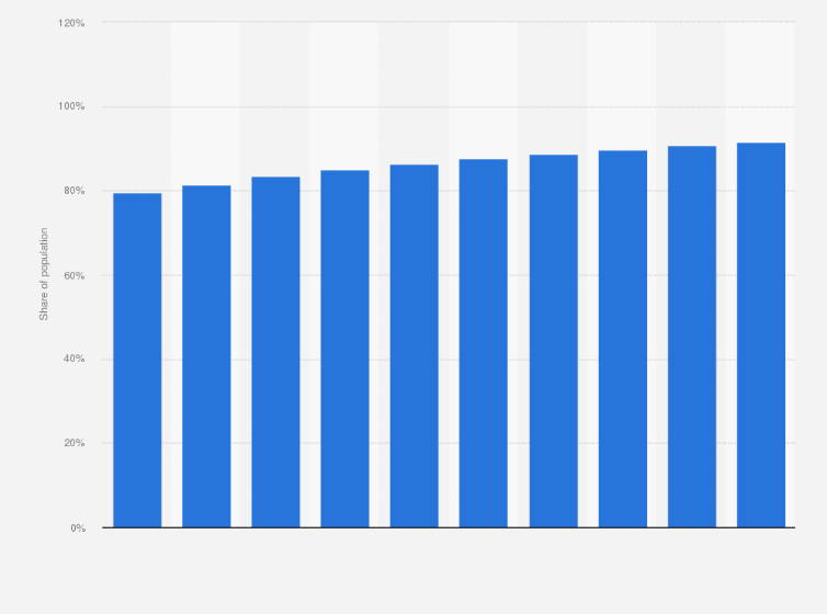 Statistic: Internet user penetration in Czechia from 2020 to 2029