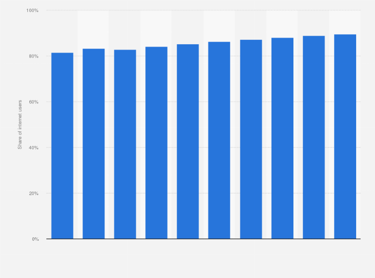 Statistic: Internet usage penetration in France from 2020 to 2029