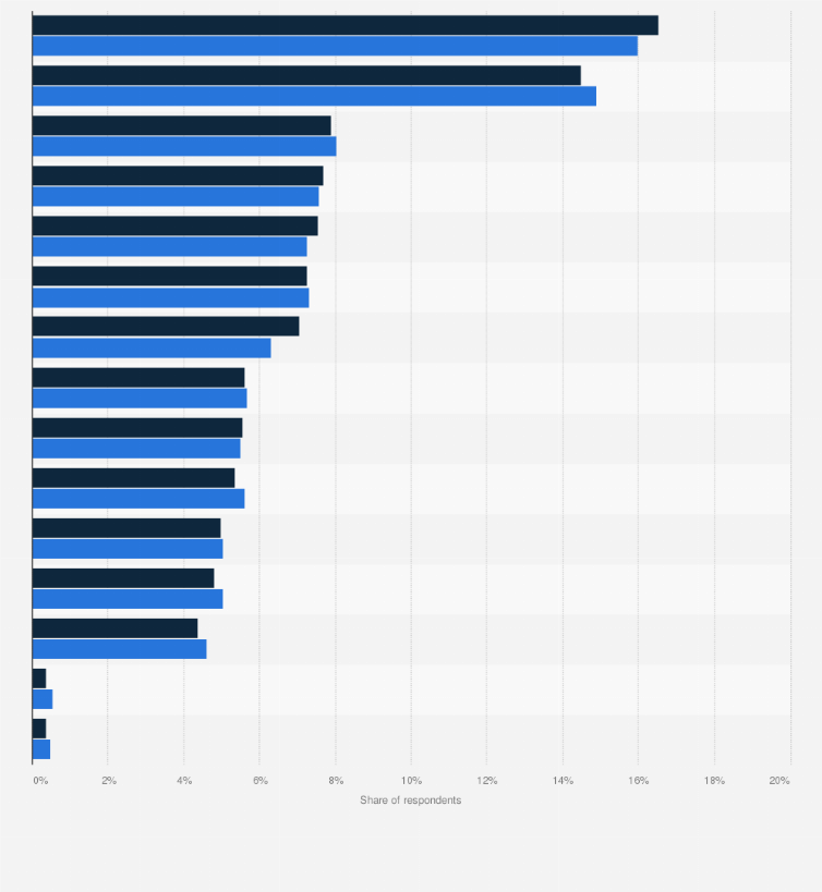 Statistic: Which styles of music do you like to listen to?