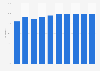 Internet usage penetration in Ireland from 2020 to 2029