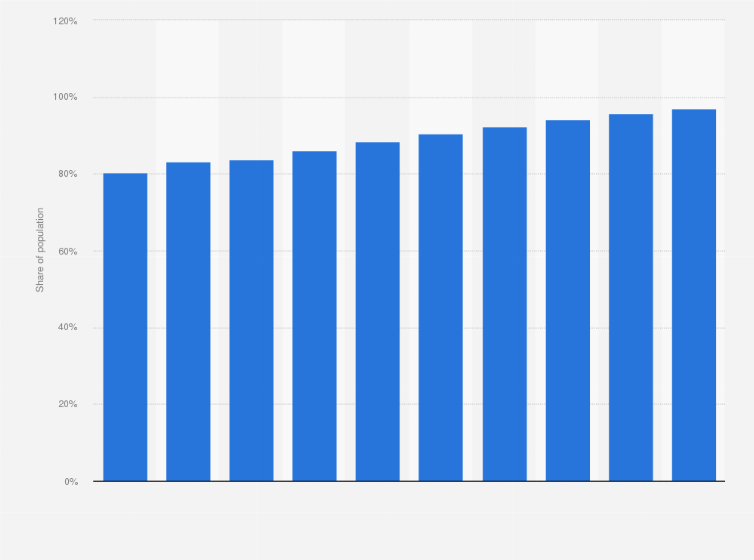 Statistic: Internet user penetration in Latvia from 2020 to 2029