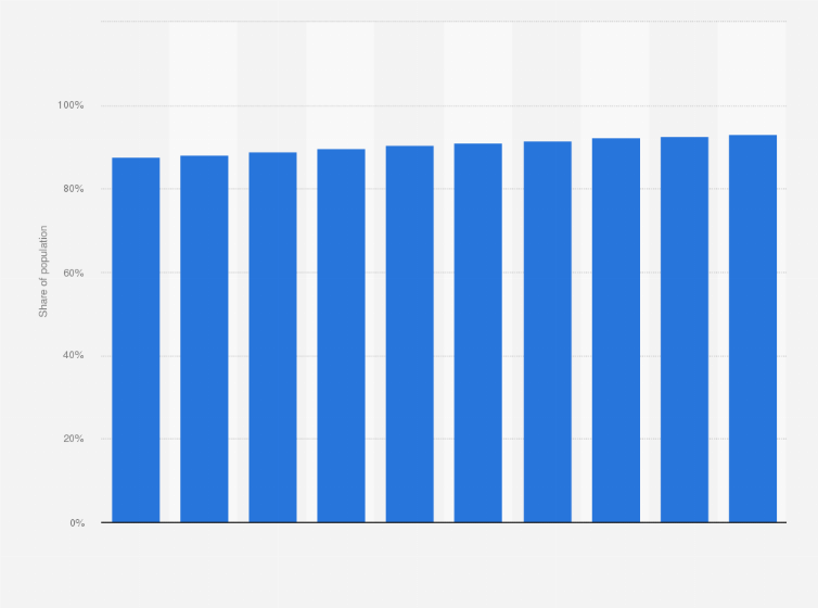 Statistic: Internet usage penetration in Sweden from 2020 to 2029