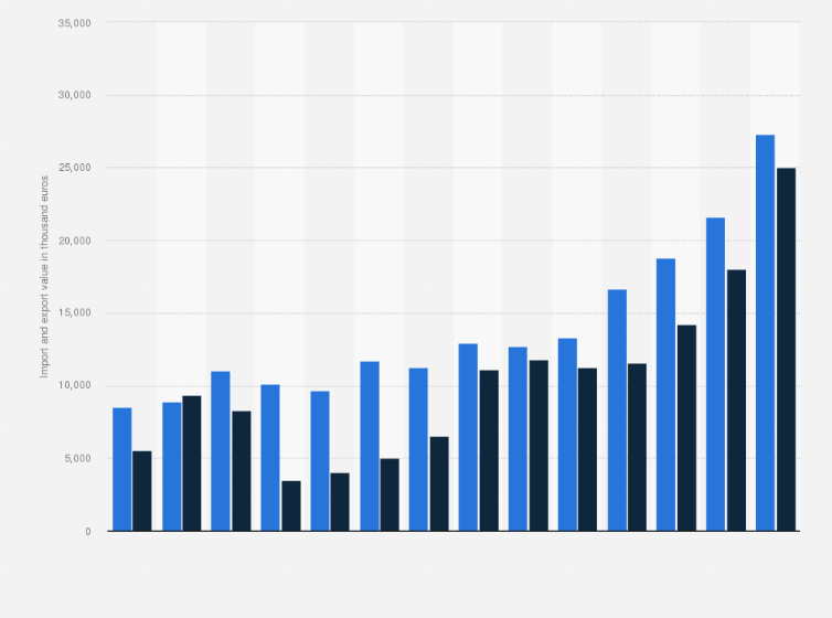 Statistic: Value of the import and export of vinegar in the Netherlands from 2008 to 2021 (in thousand euros)