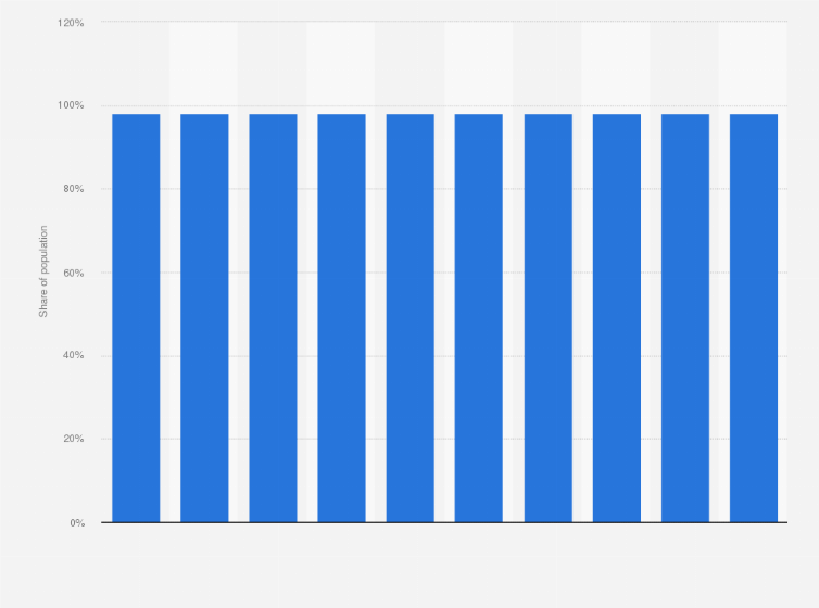 Statistic: Internet usage penetration in Switzerland from 2020 to 2029