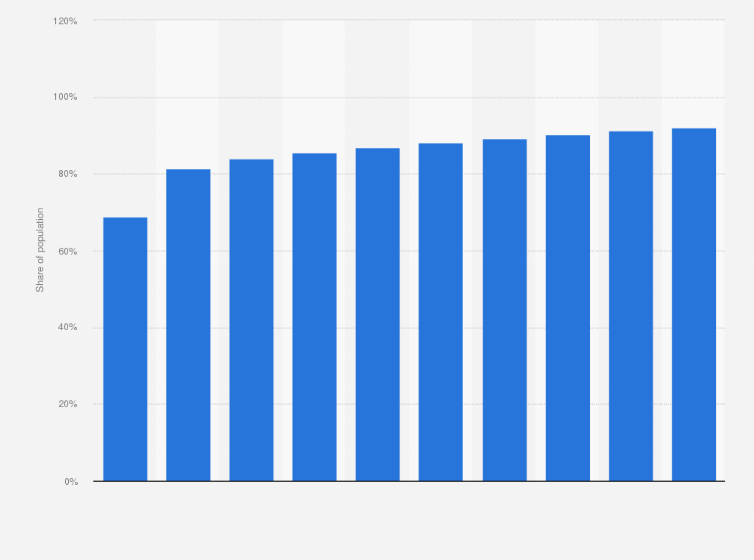 Statistic: Mobile internet usage penetration in Austria from 2020 to 2029