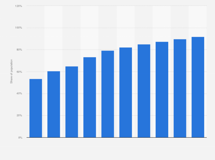Statistic: Mobile internet user penetration in Croatia from 2020 to 2029